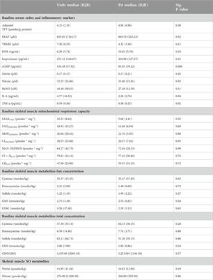 The effects of major abdominal surgery on skeletal muscle mitochondrial respiration in relation to systemic redox status and cardiopulmonary fitness